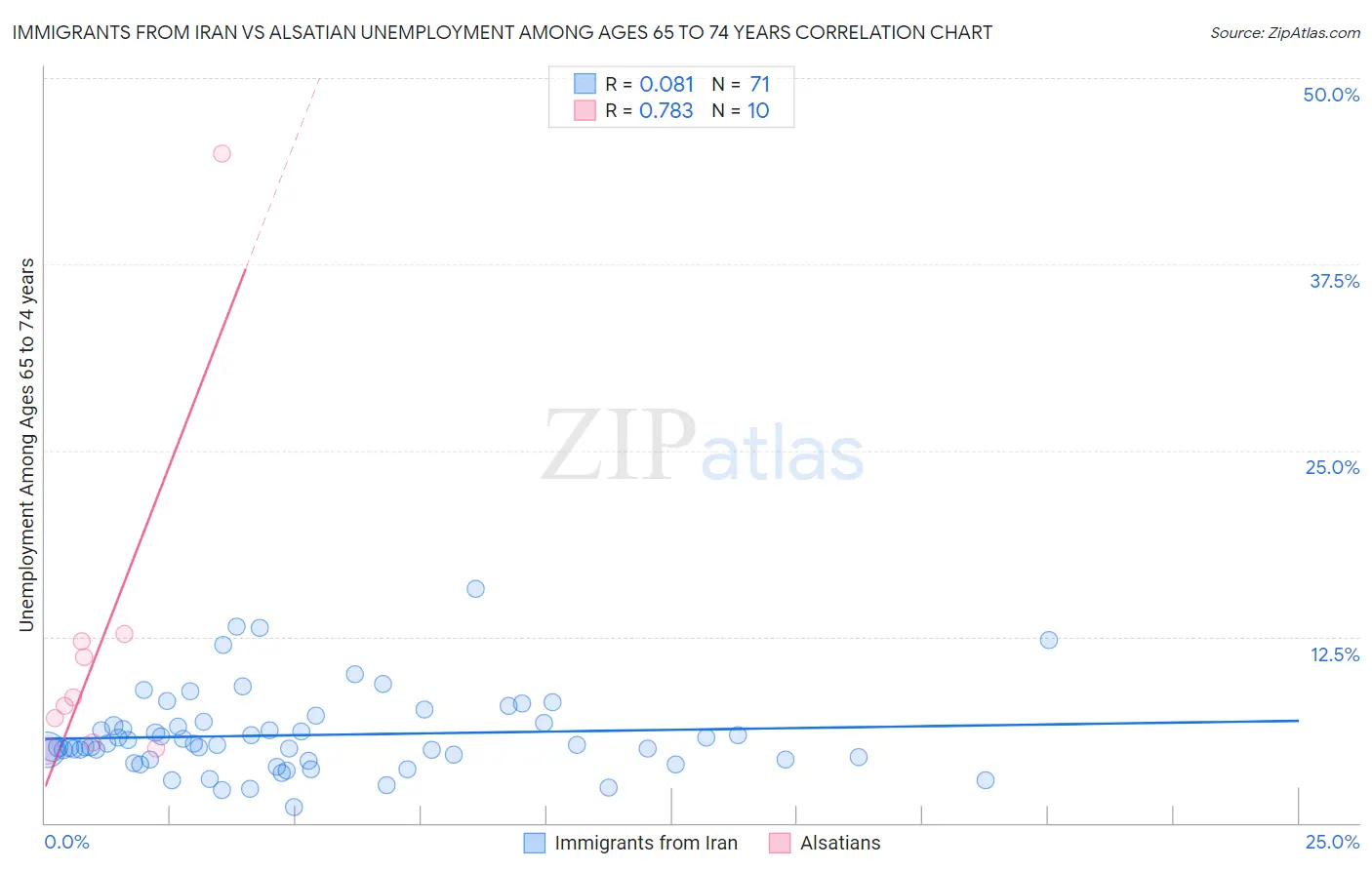 Immigrants from Iran vs Alsatian Unemployment Among Ages 65 to 74 years