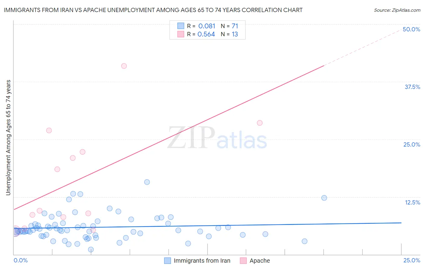 Immigrants from Iran vs Apache Unemployment Among Ages 65 to 74 years