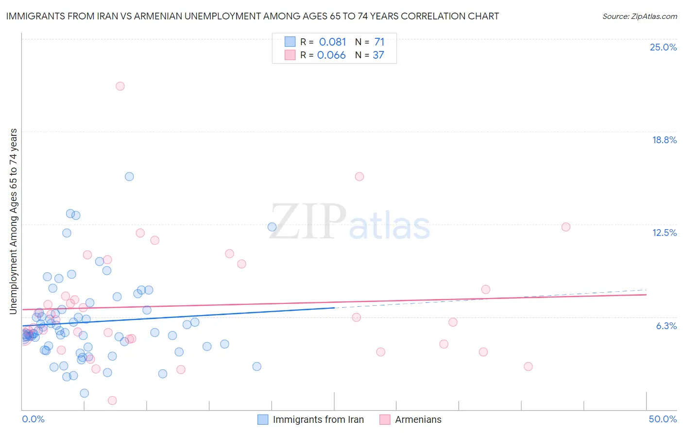 Immigrants from Iran vs Armenian Unemployment Among Ages 65 to 74 years