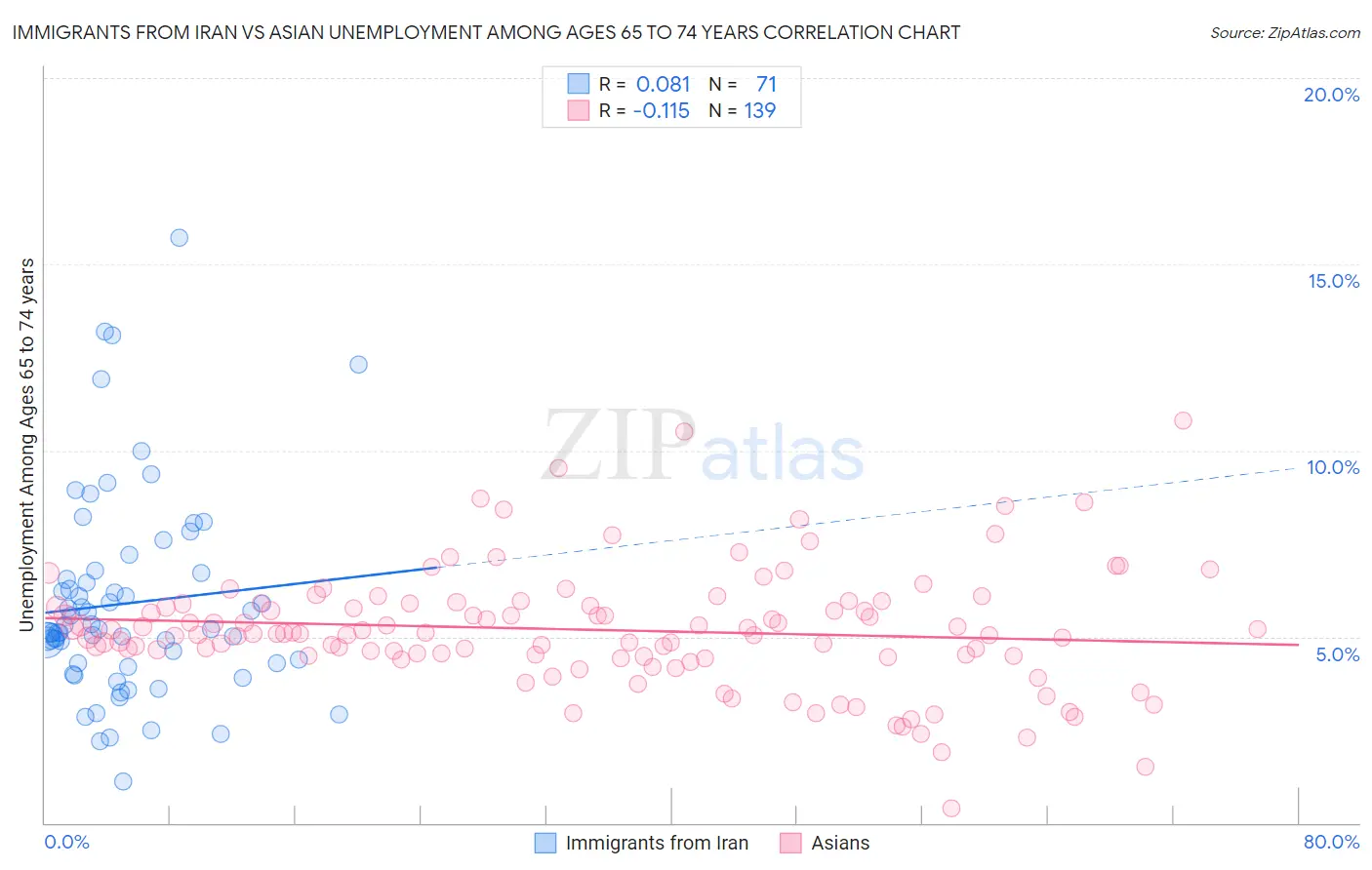 Immigrants from Iran vs Asian Unemployment Among Ages 65 to 74 years