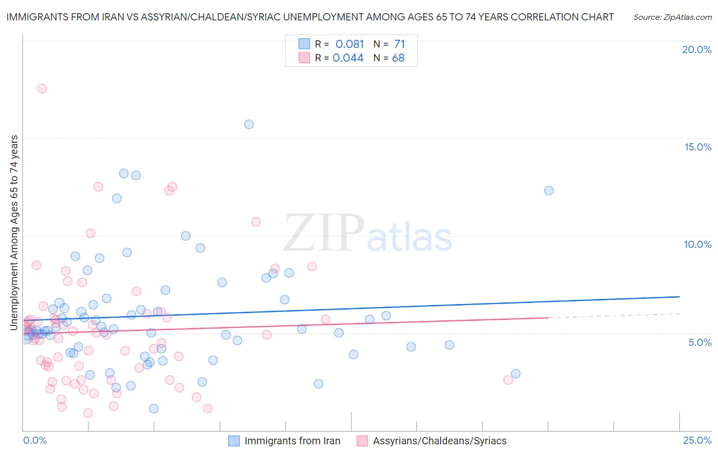 Immigrants from Iran vs Assyrian/Chaldean/Syriac Unemployment Among Ages 65 to 74 years