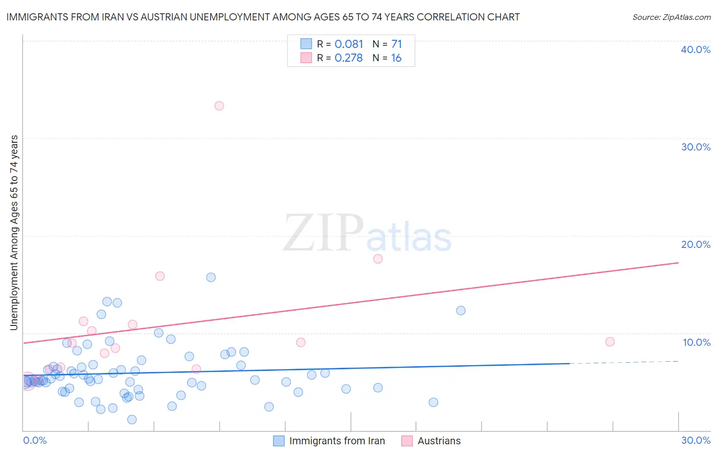 Immigrants from Iran vs Austrian Unemployment Among Ages 65 to 74 years