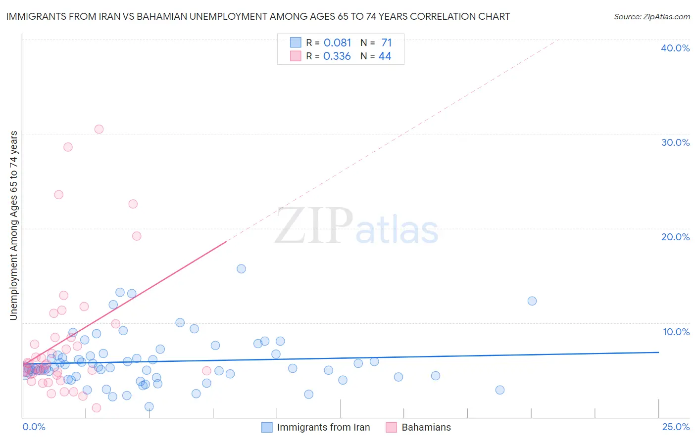 Immigrants from Iran vs Bahamian Unemployment Among Ages 65 to 74 years