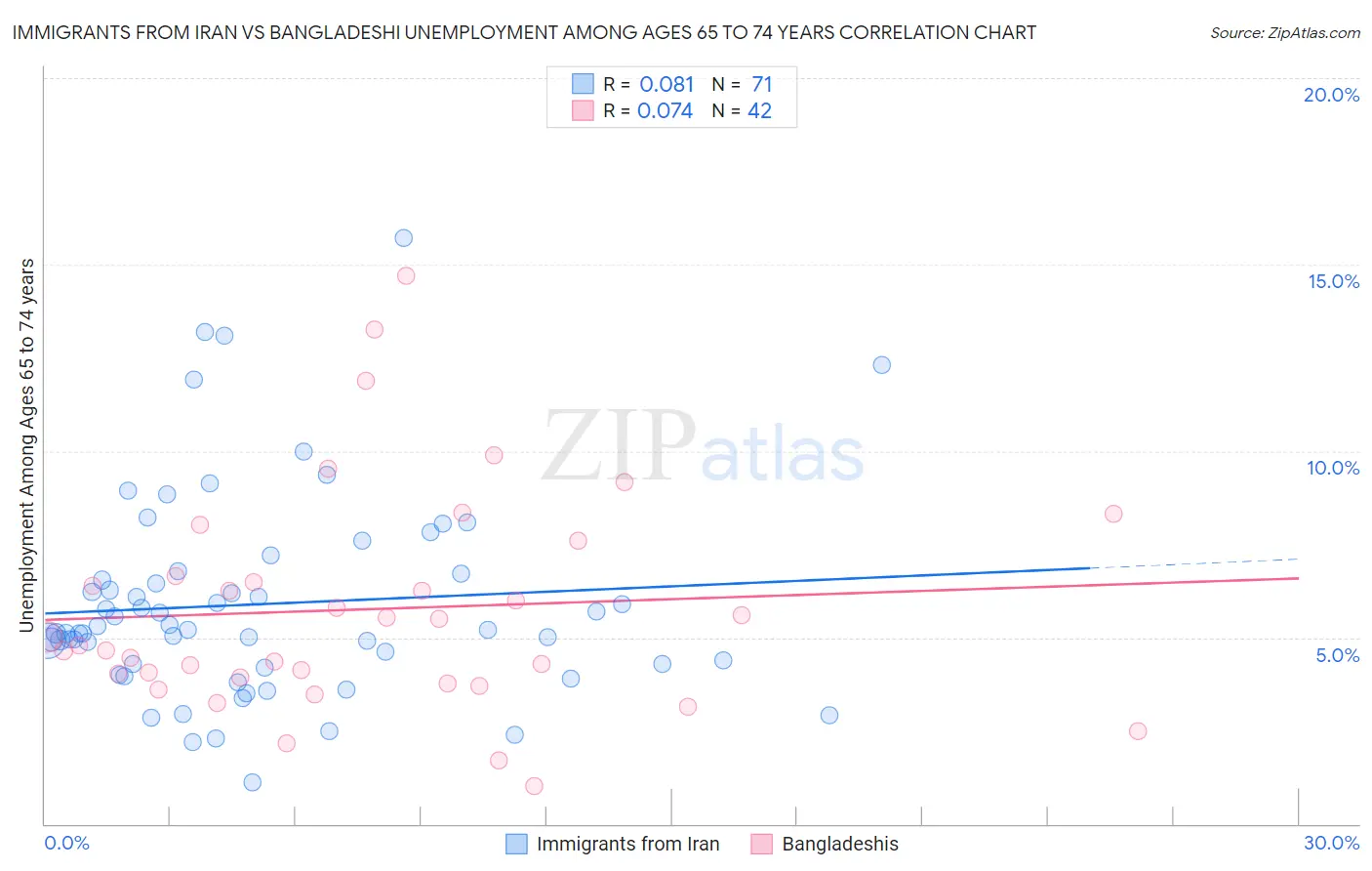 Immigrants from Iran vs Bangladeshi Unemployment Among Ages 65 to 74 years