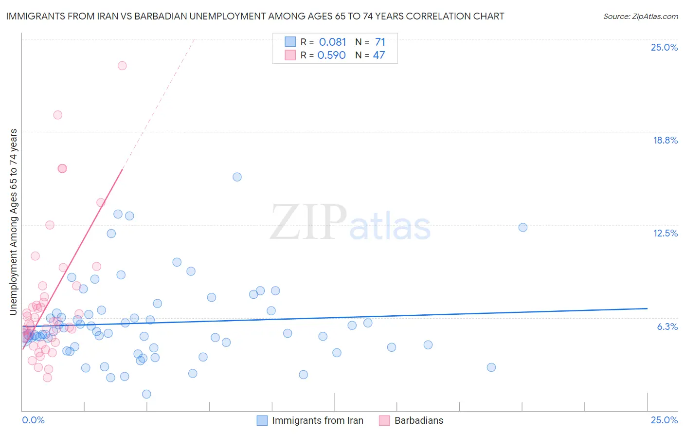 Immigrants from Iran vs Barbadian Unemployment Among Ages 65 to 74 years