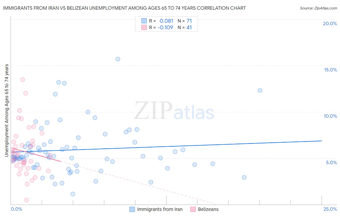 Immigrants from Iran vs Belizean Unemployment Among Ages 65 to 74 years