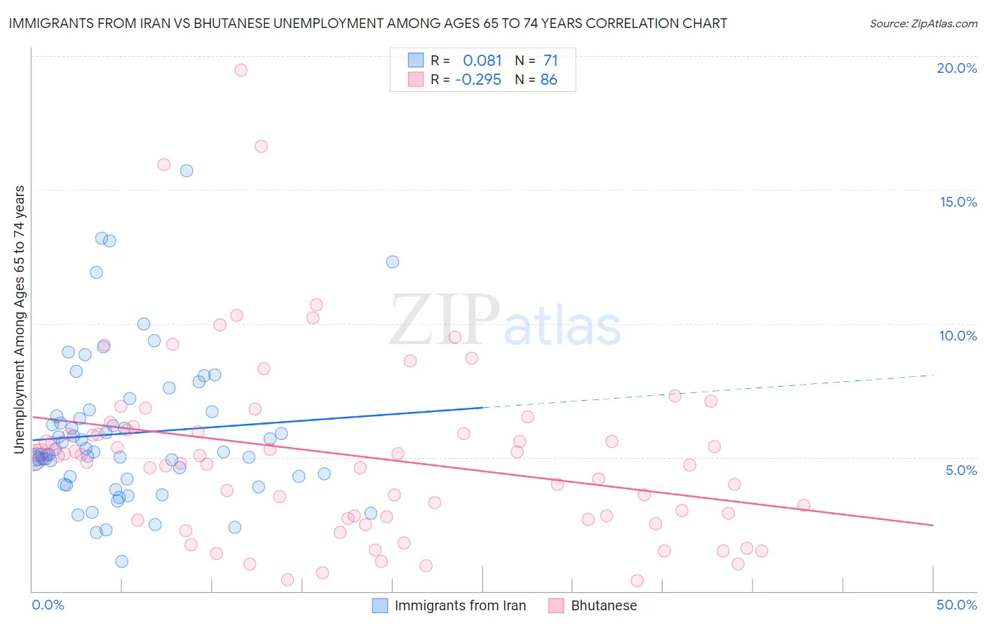 Immigrants from Iran vs Bhutanese Unemployment Among Ages 65 to 74 years