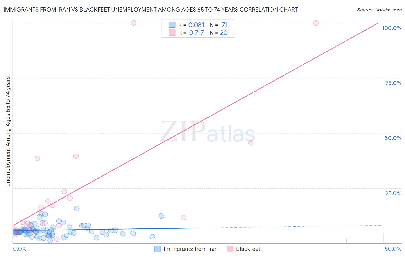 Immigrants from Iran vs Blackfeet Unemployment Among Ages 65 to 74 years