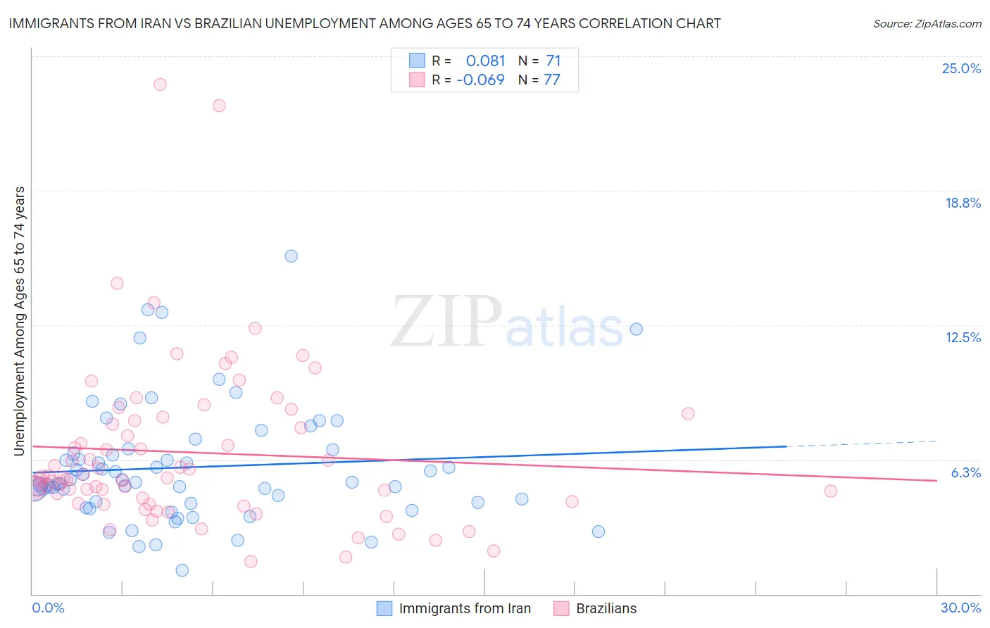 Immigrants from Iran vs Brazilian Unemployment Among Ages 65 to 74 years