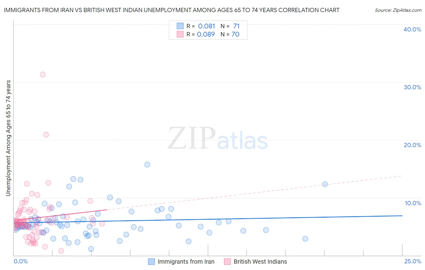 Immigrants from Iran vs British West Indian Unemployment Among Ages 65 to 74 years