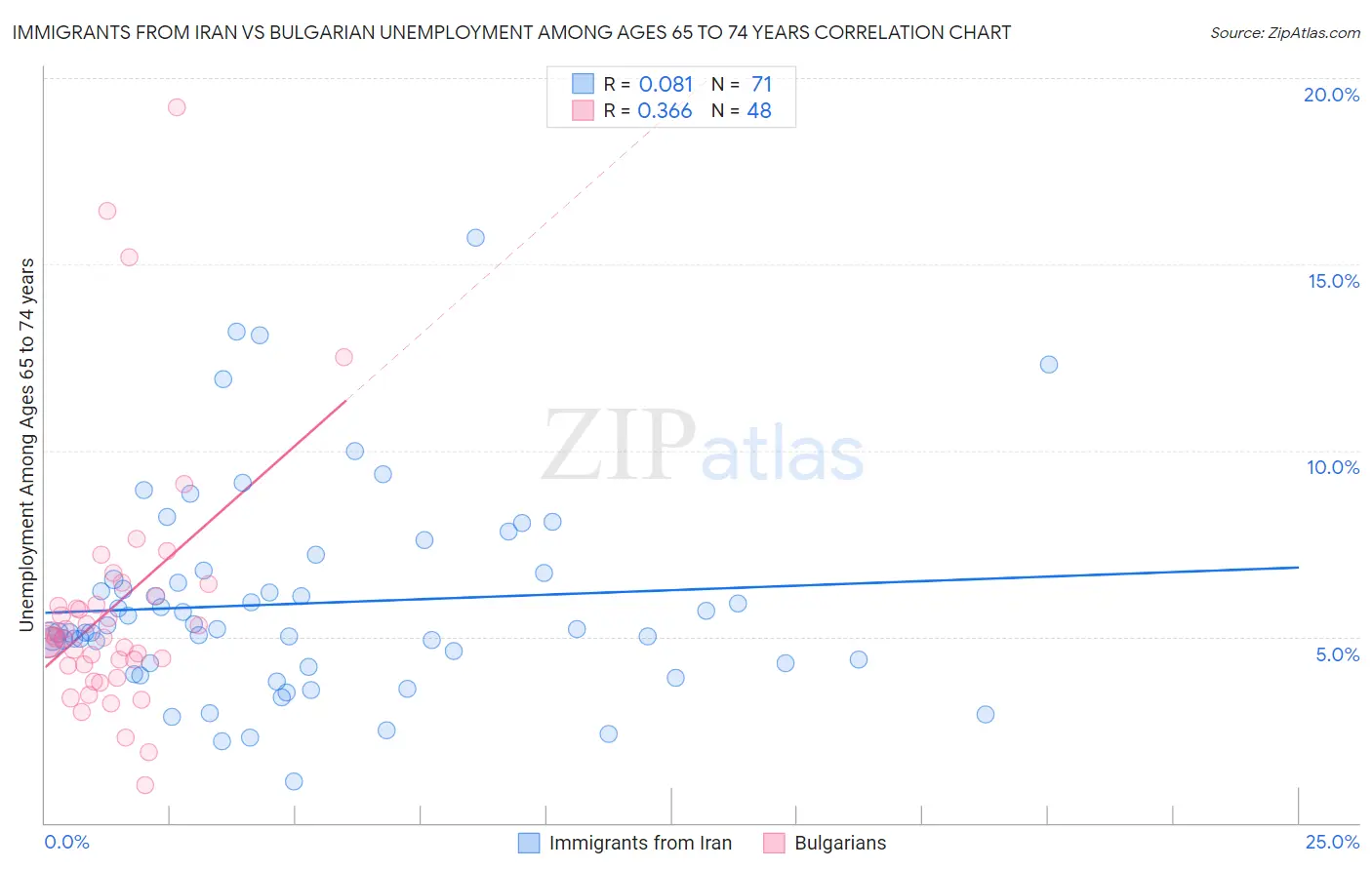 Immigrants from Iran vs Bulgarian Unemployment Among Ages 65 to 74 years