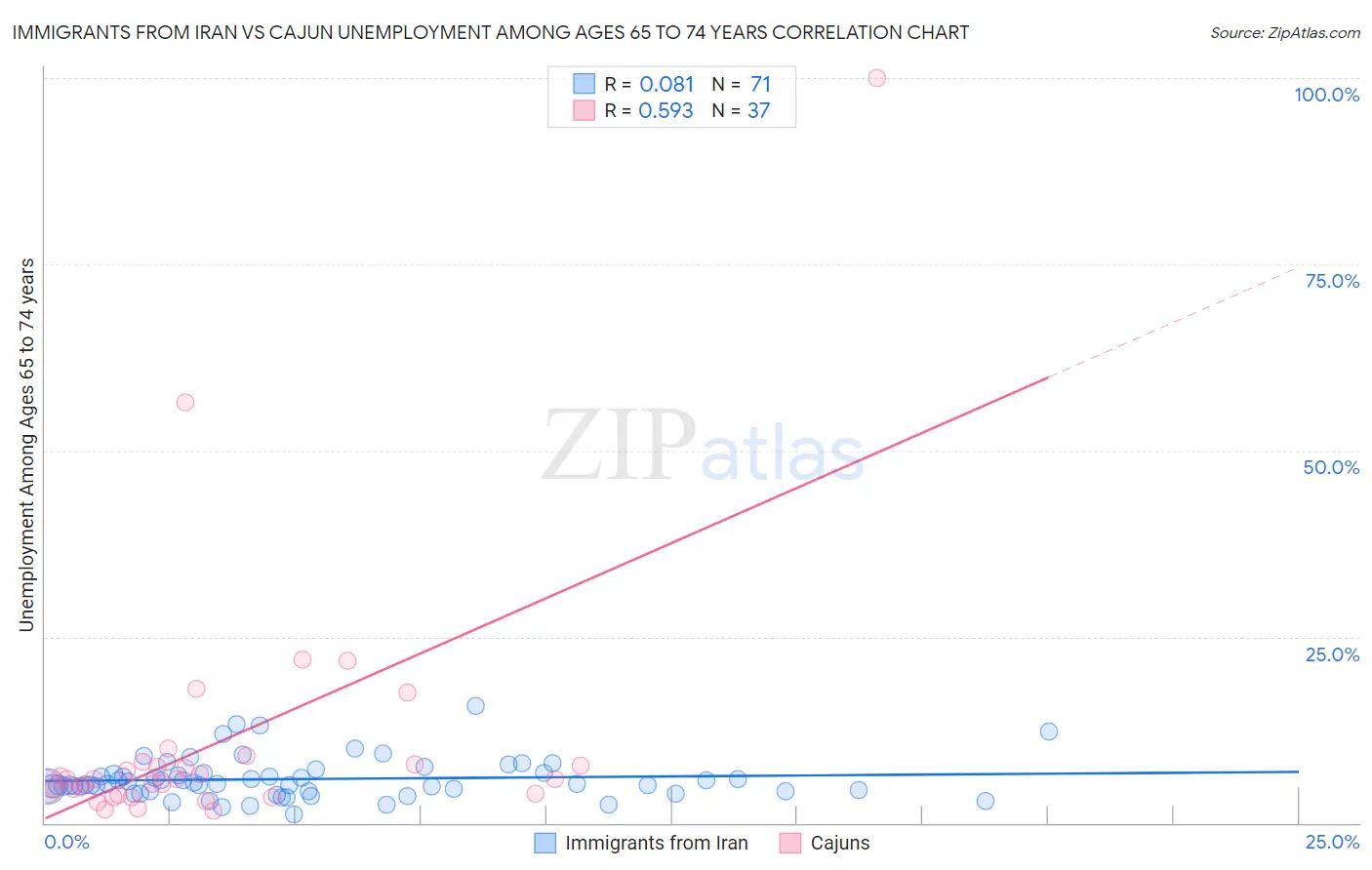 Immigrants from Iran vs Cajun Unemployment Among Ages 65 to 74 years