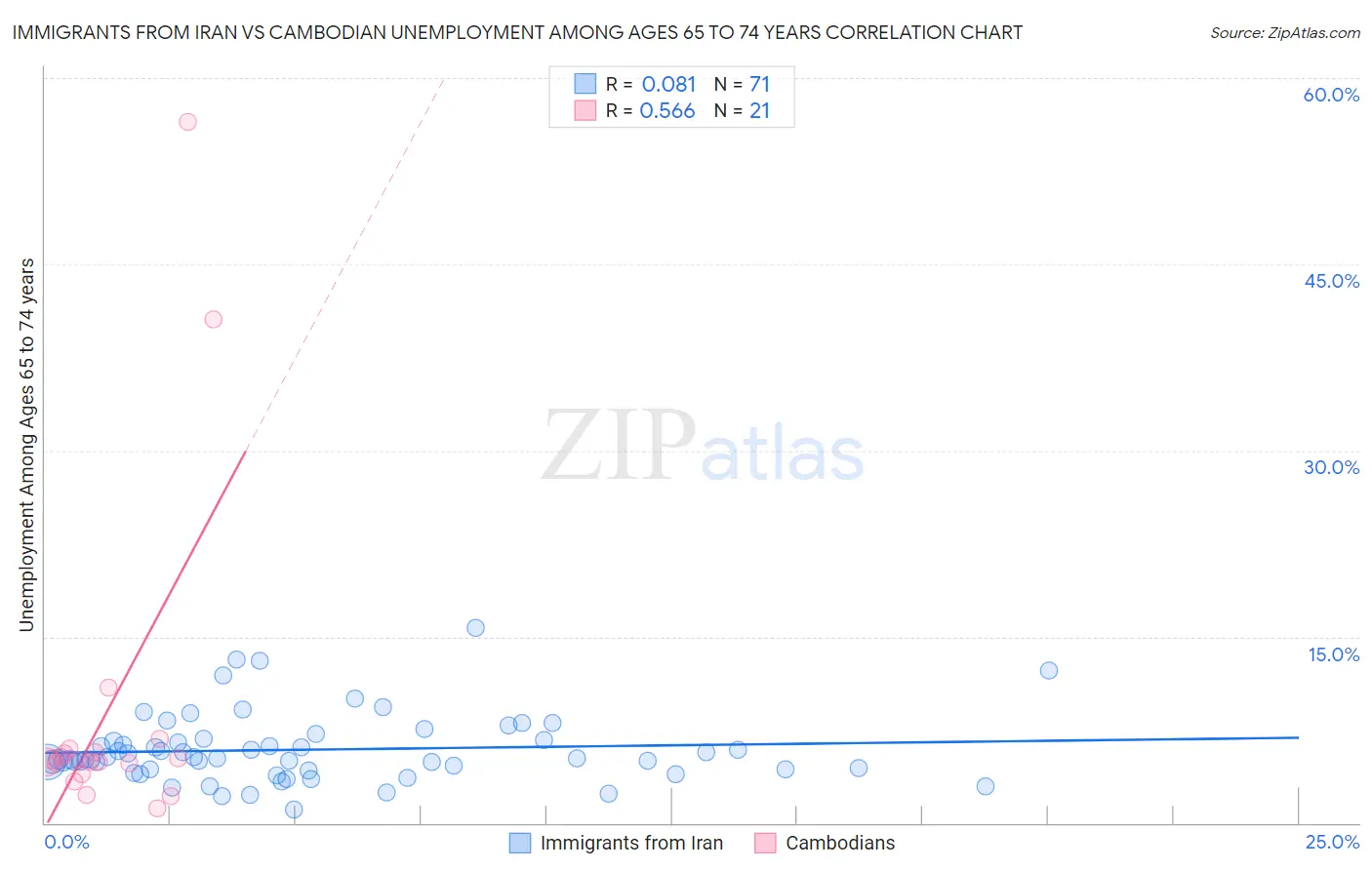 Immigrants from Iran vs Cambodian Unemployment Among Ages 65 to 74 years