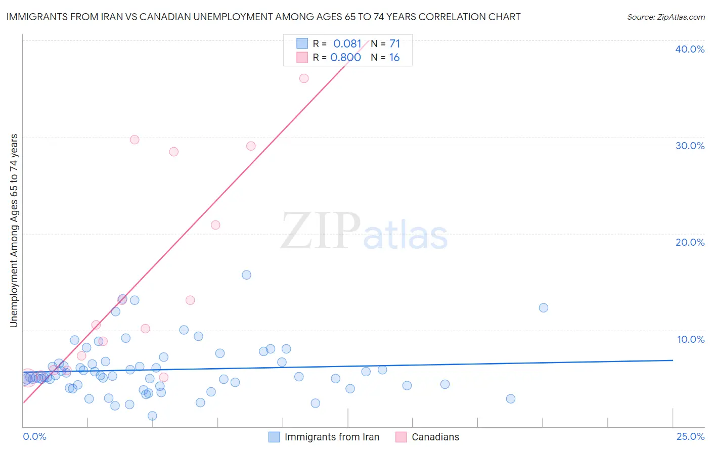 Immigrants from Iran vs Canadian Unemployment Among Ages 65 to 74 years