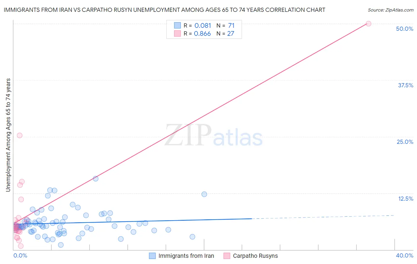 Immigrants from Iran vs Carpatho Rusyn Unemployment Among Ages 65 to 74 years