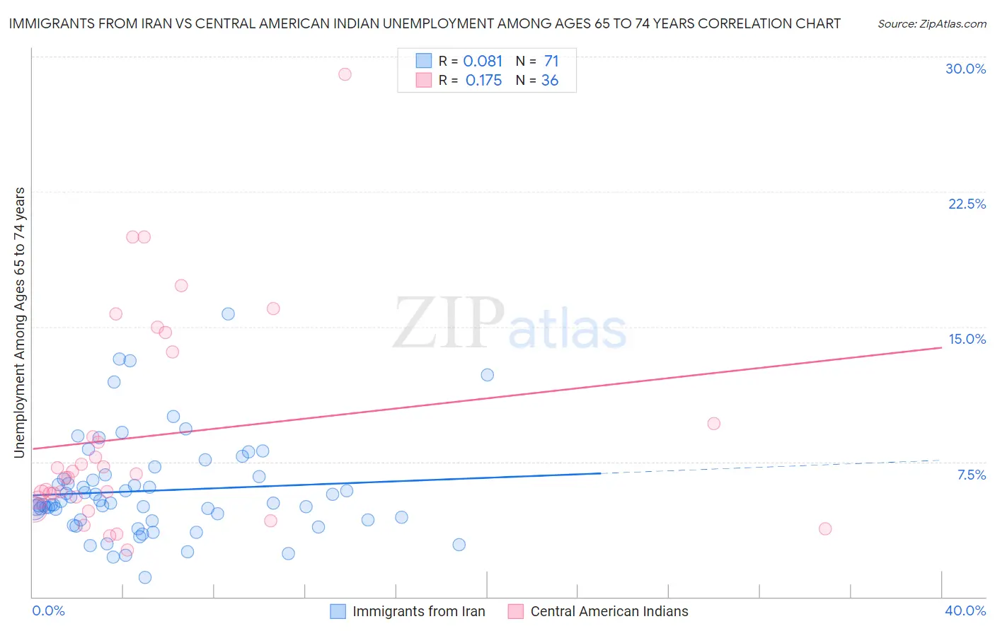 Immigrants from Iran vs Central American Indian Unemployment Among Ages 65 to 74 years