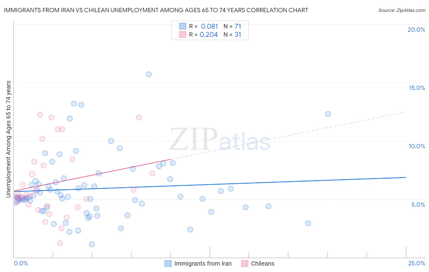 Immigrants from Iran vs Chilean Unemployment Among Ages 65 to 74 years