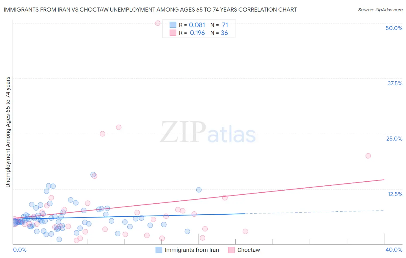 Immigrants from Iran vs Choctaw Unemployment Among Ages 65 to 74 years