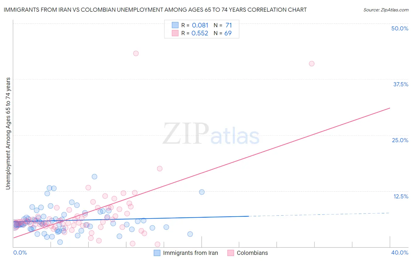 Immigrants from Iran vs Colombian Unemployment Among Ages 65 to 74 years