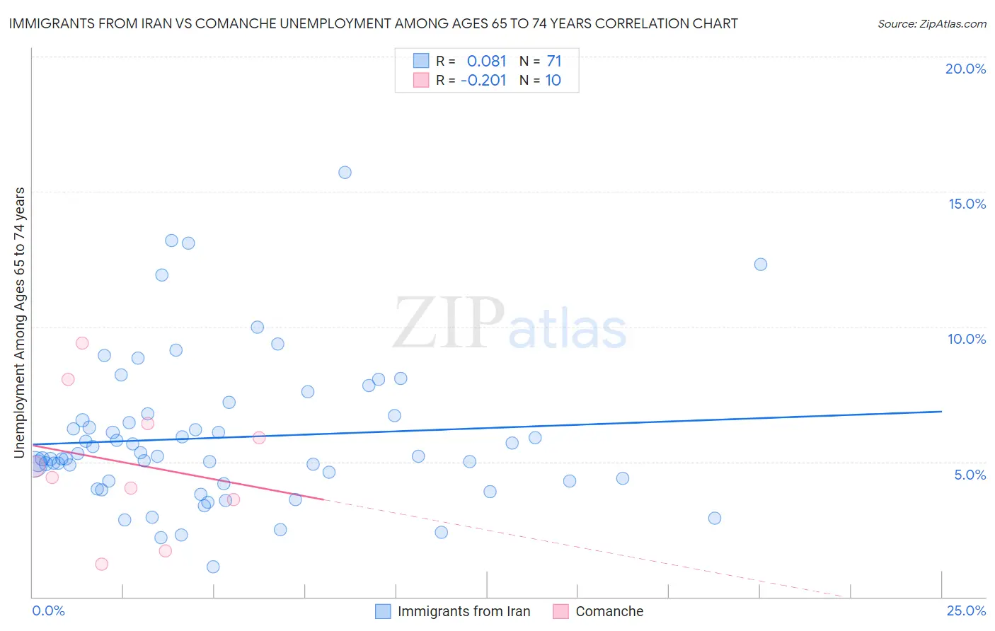 Immigrants from Iran vs Comanche Unemployment Among Ages 65 to 74 years