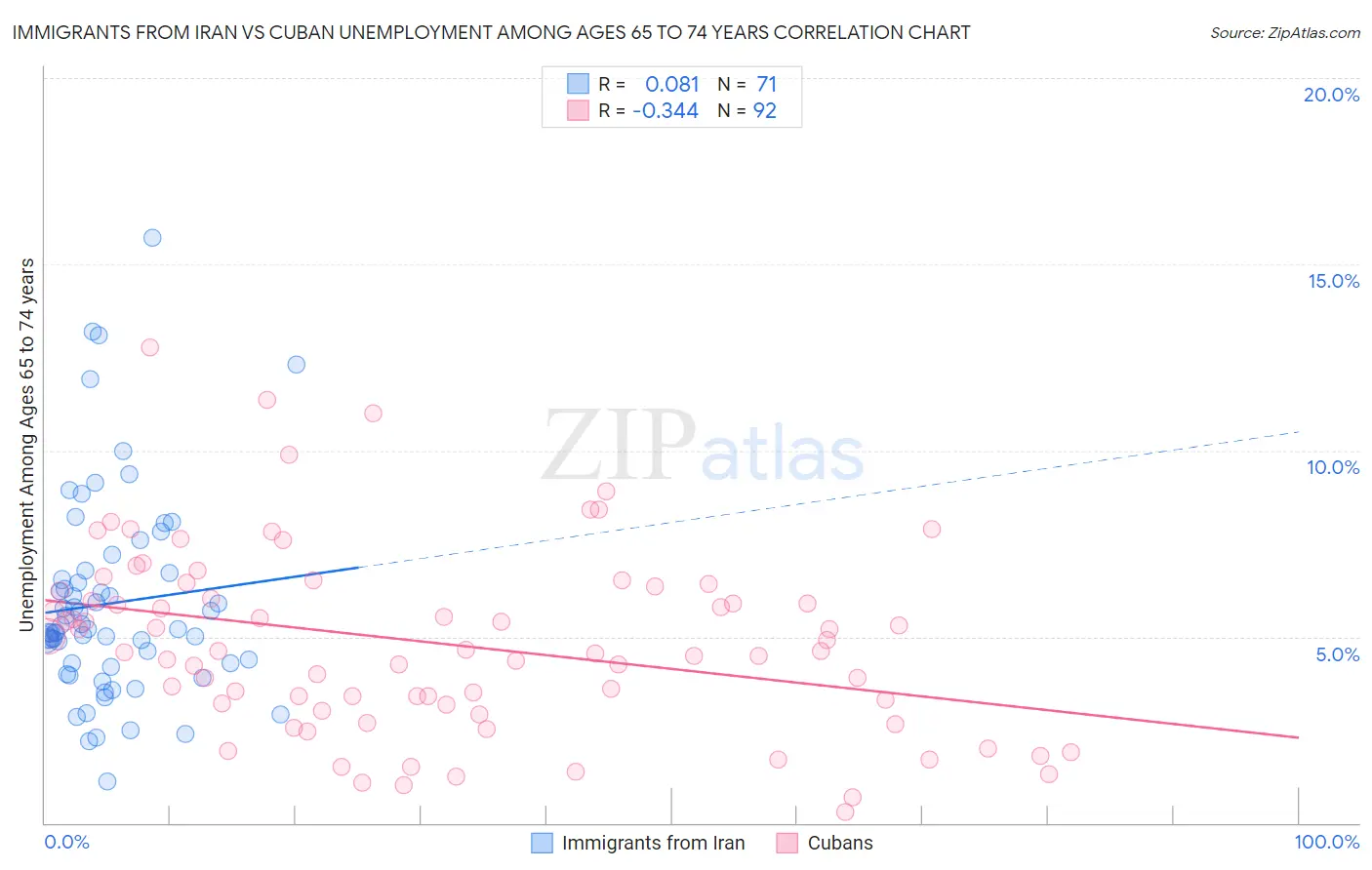 Immigrants from Iran vs Cuban Unemployment Among Ages 65 to 74 years