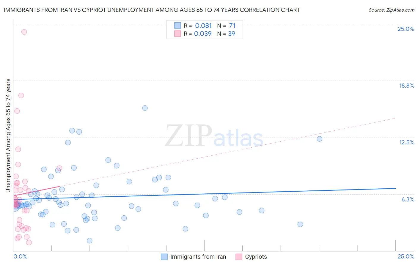 Immigrants from Iran vs Cypriot Unemployment Among Ages 65 to 74 years