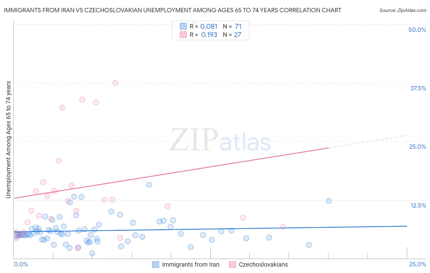 Immigrants from Iran vs Czechoslovakian Unemployment Among Ages 65 to 74 years