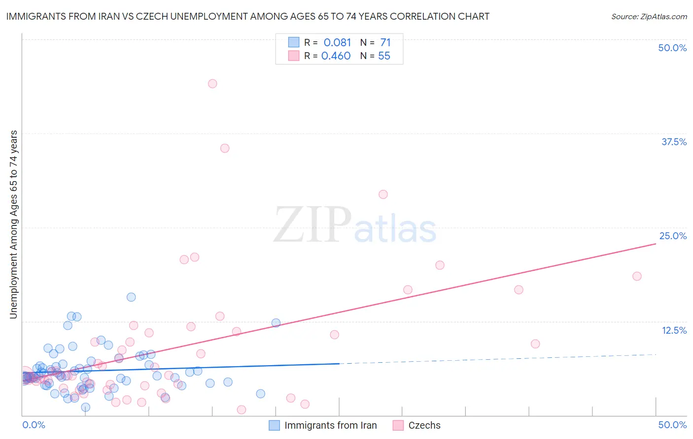 Immigrants from Iran vs Czech Unemployment Among Ages 65 to 74 years