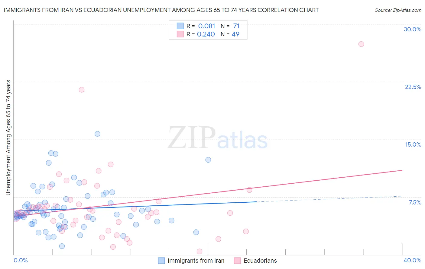 Immigrants from Iran vs Ecuadorian Unemployment Among Ages 65 to 74 years