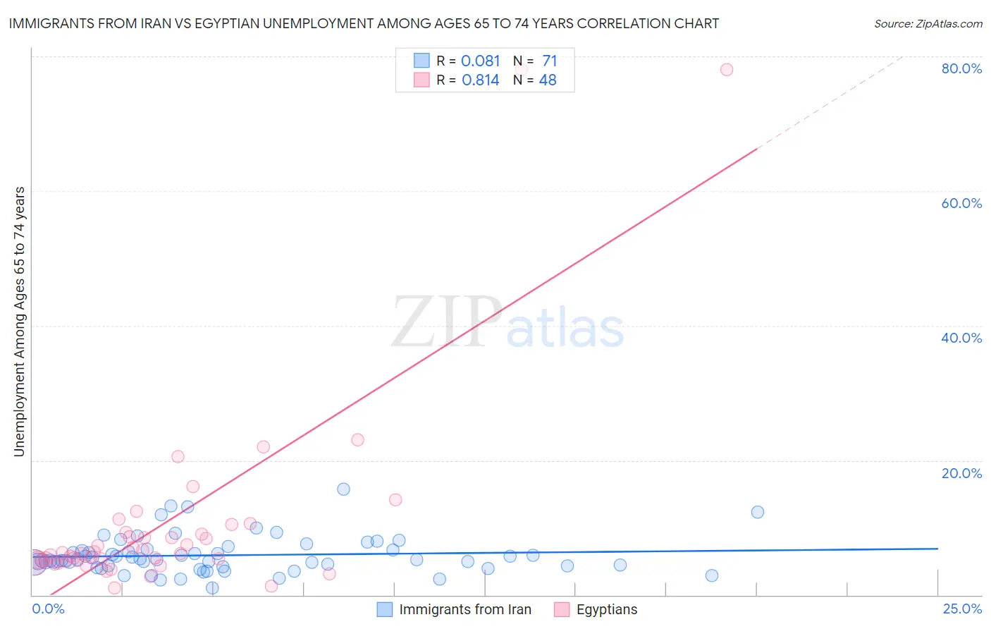 Immigrants from Iran vs Egyptian Unemployment Among Ages 65 to 74 years