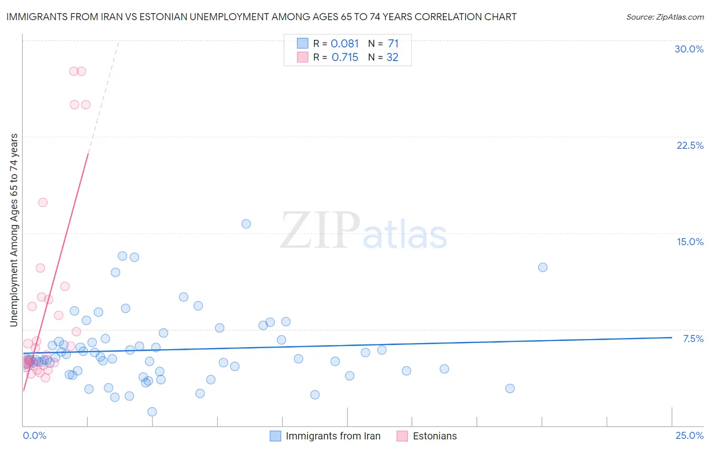 Immigrants from Iran vs Estonian Unemployment Among Ages 65 to 74 years