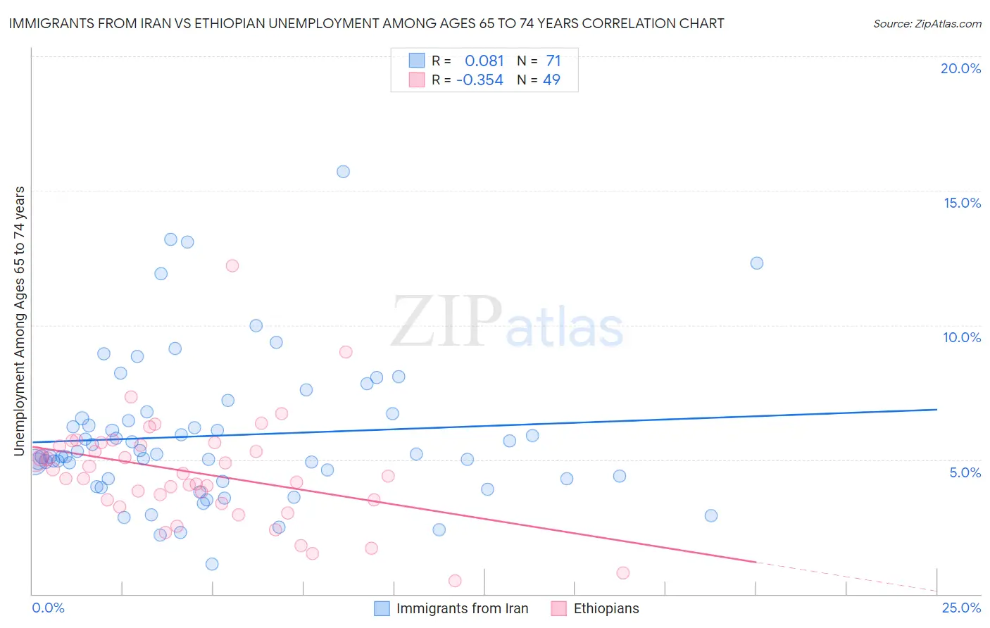 Immigrants from Iran vs Ethiopian Unemployment Among Ages 65 to 74 years