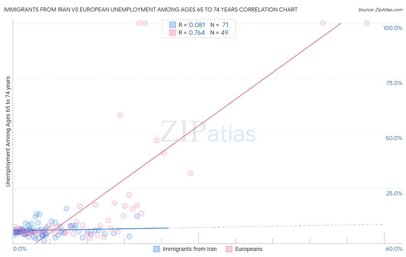 Immigrants from Iran vs European Unemployment Among Ages 65 to 74 years