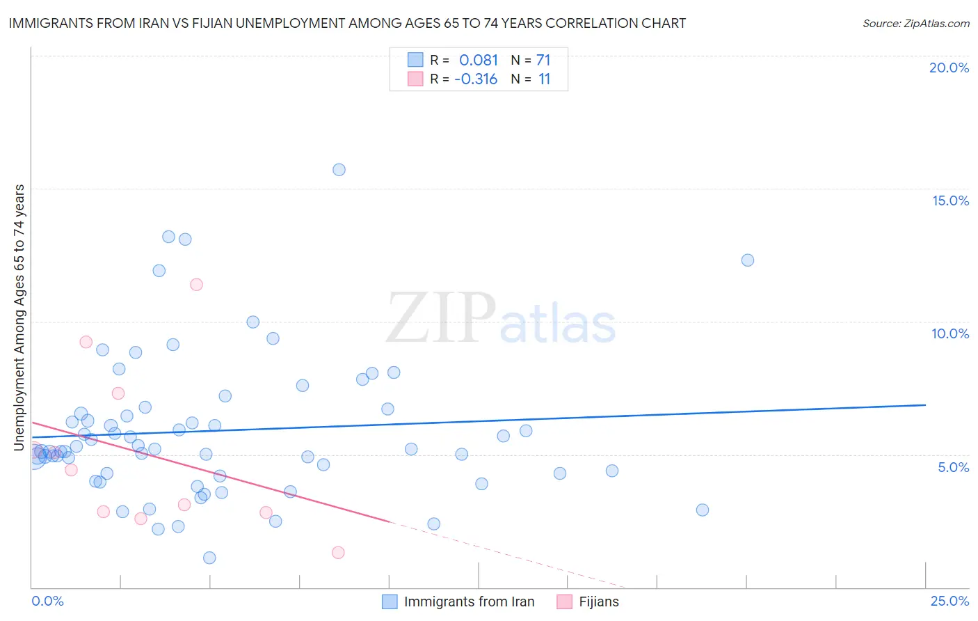 Immigrants from Iran vs Fijian Unemployment Among Ages 65 to 74 years