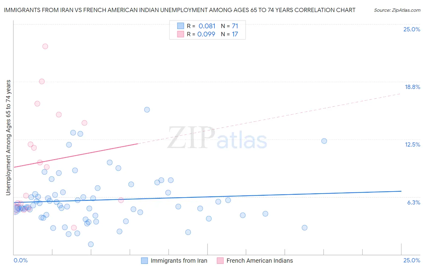 Immigrants from Iran vs French American Indian Unemployment Among Ages 65 to 74 years
