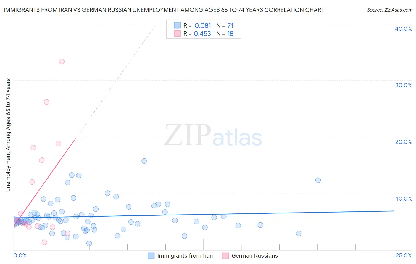Immigrants from Iran vs German Russian Unemployment Among Ages 65 to 74 years