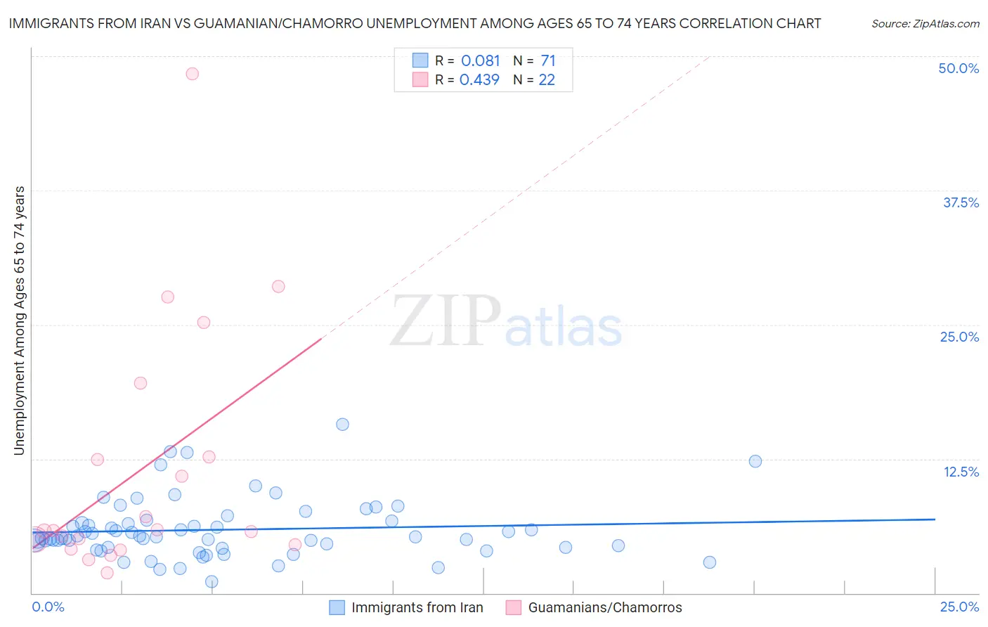 Immigrants from Iran vs Guamanian/Chamorro Unemployment Among Ages 65 to 74 years