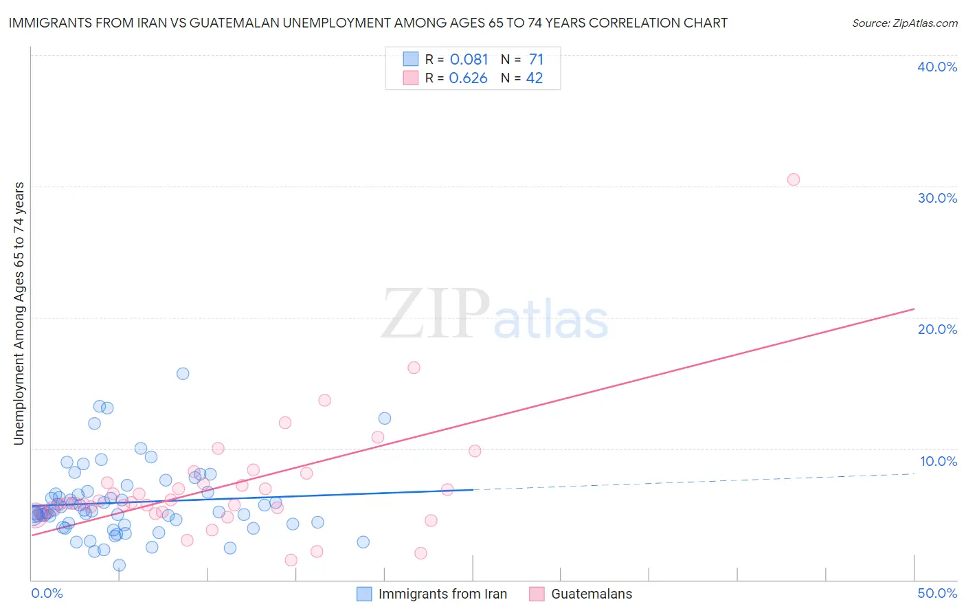 Immigrants from Iran vs Guatemalan Unemployment Among Ages 65 to 74 years