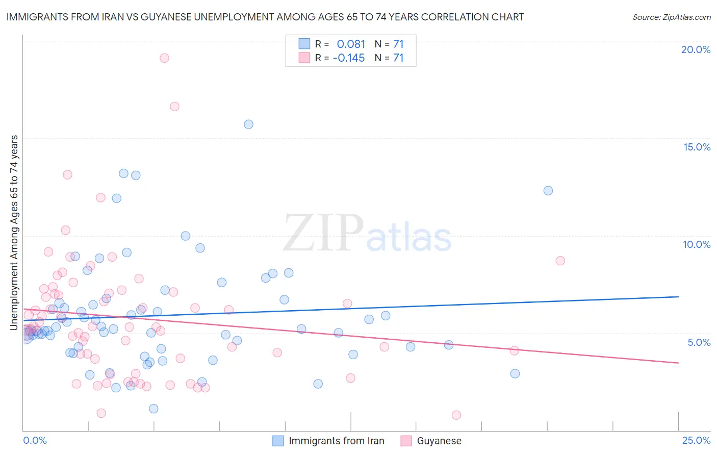 Immigrants from Iran vs Guyanese Unemployment Among Ages 65 to 74 years