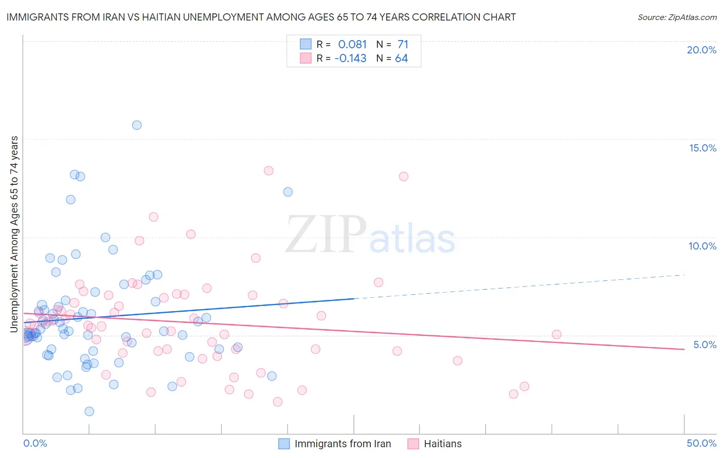 Immigrants from Iran vs Haitian Unemployment Among Ages 65 to 74 years