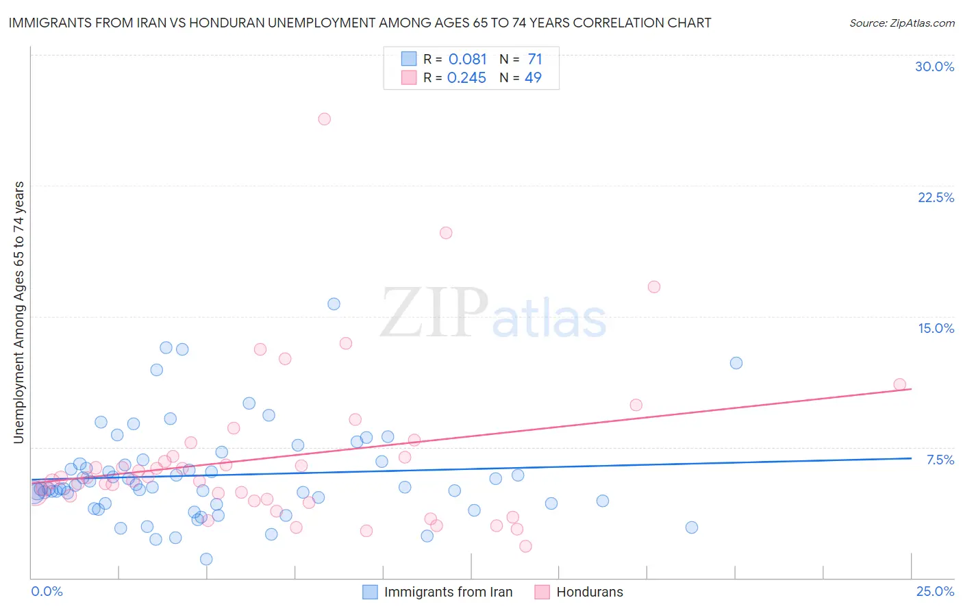 Immigrants from Iran vs Honduran Unemployment Among Ages 65 to 74 years