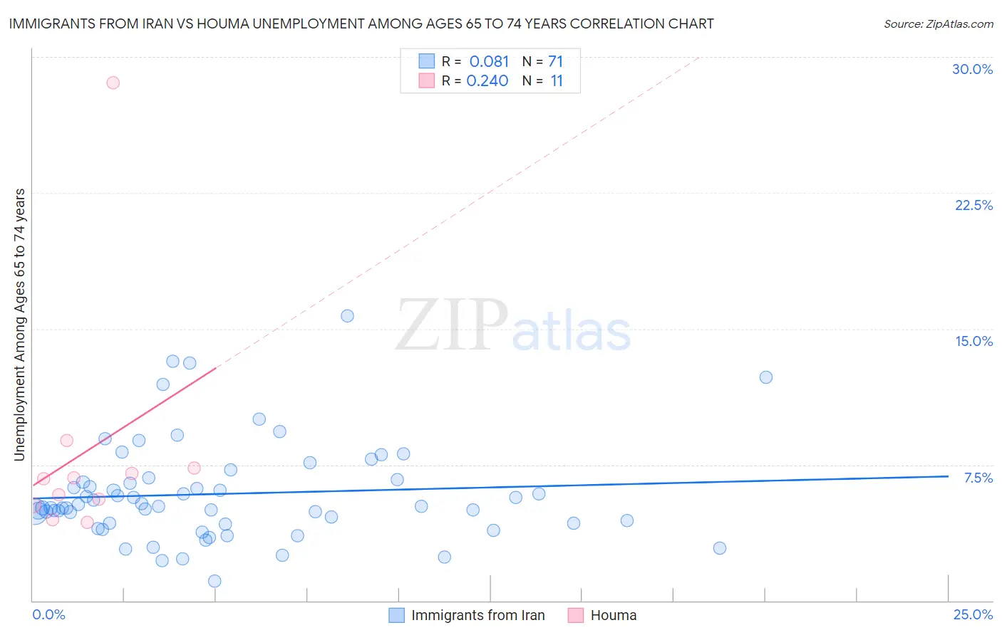 Immigrants from Iran vs Houma Unemployment Among Ages 65 to 74 years