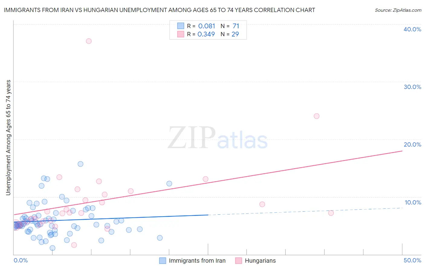 Immigrants from Iran vs Hungarian Unemployment Among Ages 65 to 74 years