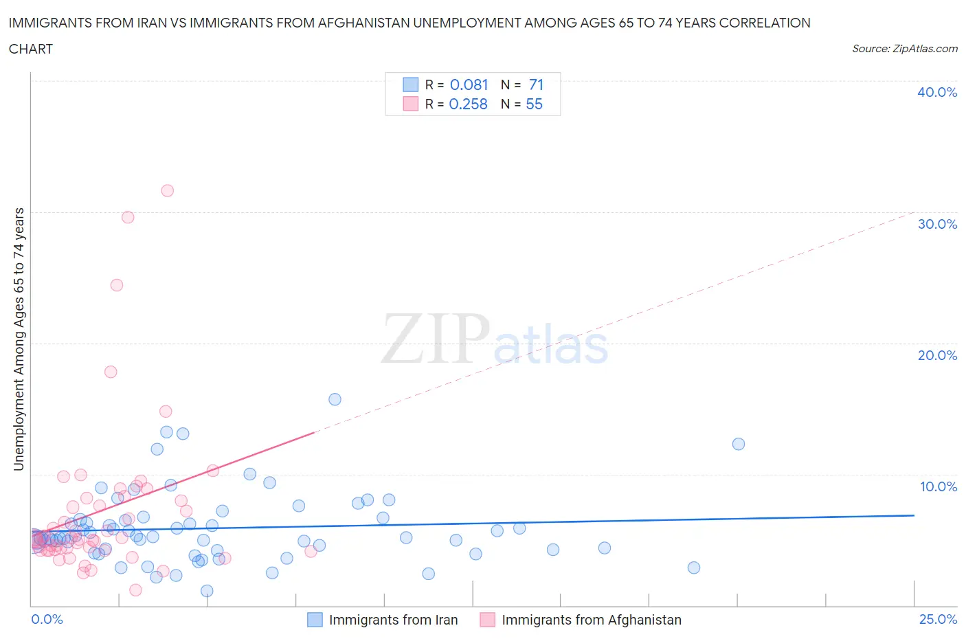 Immigrants from Iran vs Immigrants from Afghanistan Unemployment Among Ages 65 to 74 years