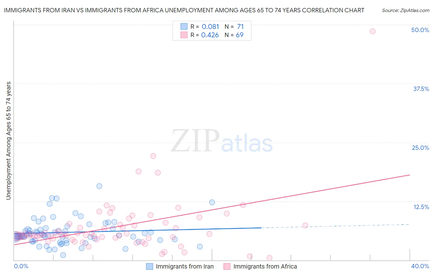 Immigrants from Iran vs Immigrants from Africa Unemployment Among Ages 65 to 74 years