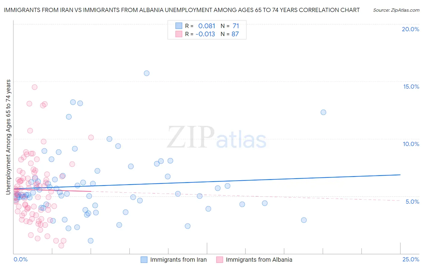 Immigrants from Iran vs Immigrants from Albania Unemployment Among Ages 65 to 74 years