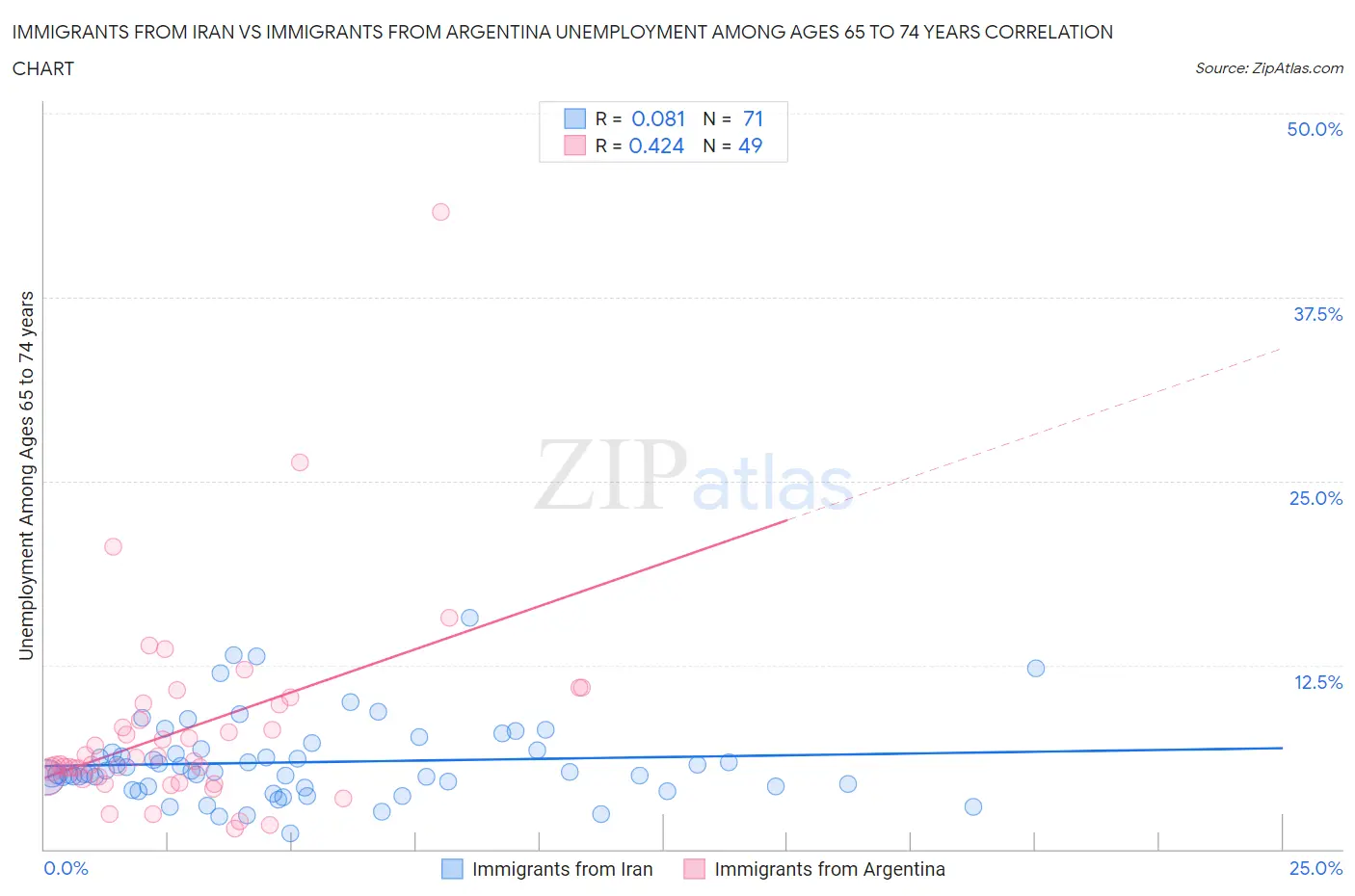 Immigrants from Iran vs Immigrants from Argentina Unemployment Among Ages 65 to 74 years