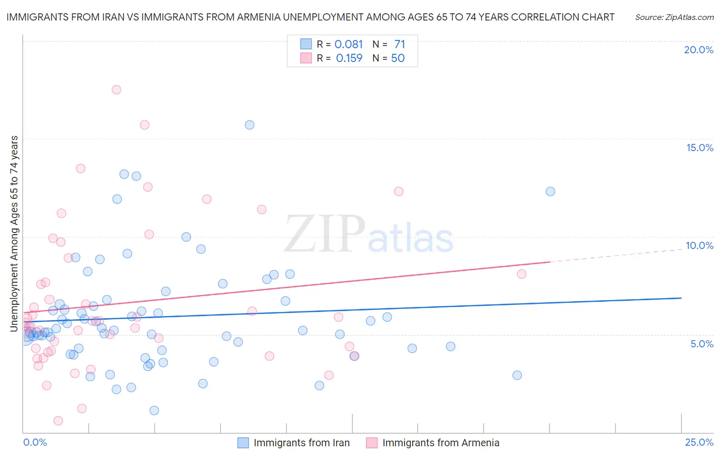 Immigrants from Iran vs Immigrants from Armenia Unemployment Among Ages 65 to 74 years