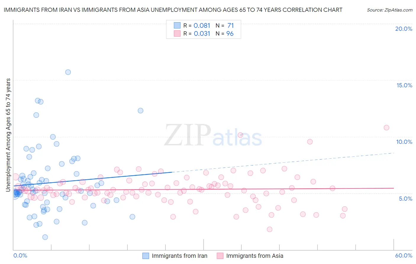 Immigrants from Iran vs Immigrants from Asia Unemployment Among Ages 65 to 74 years