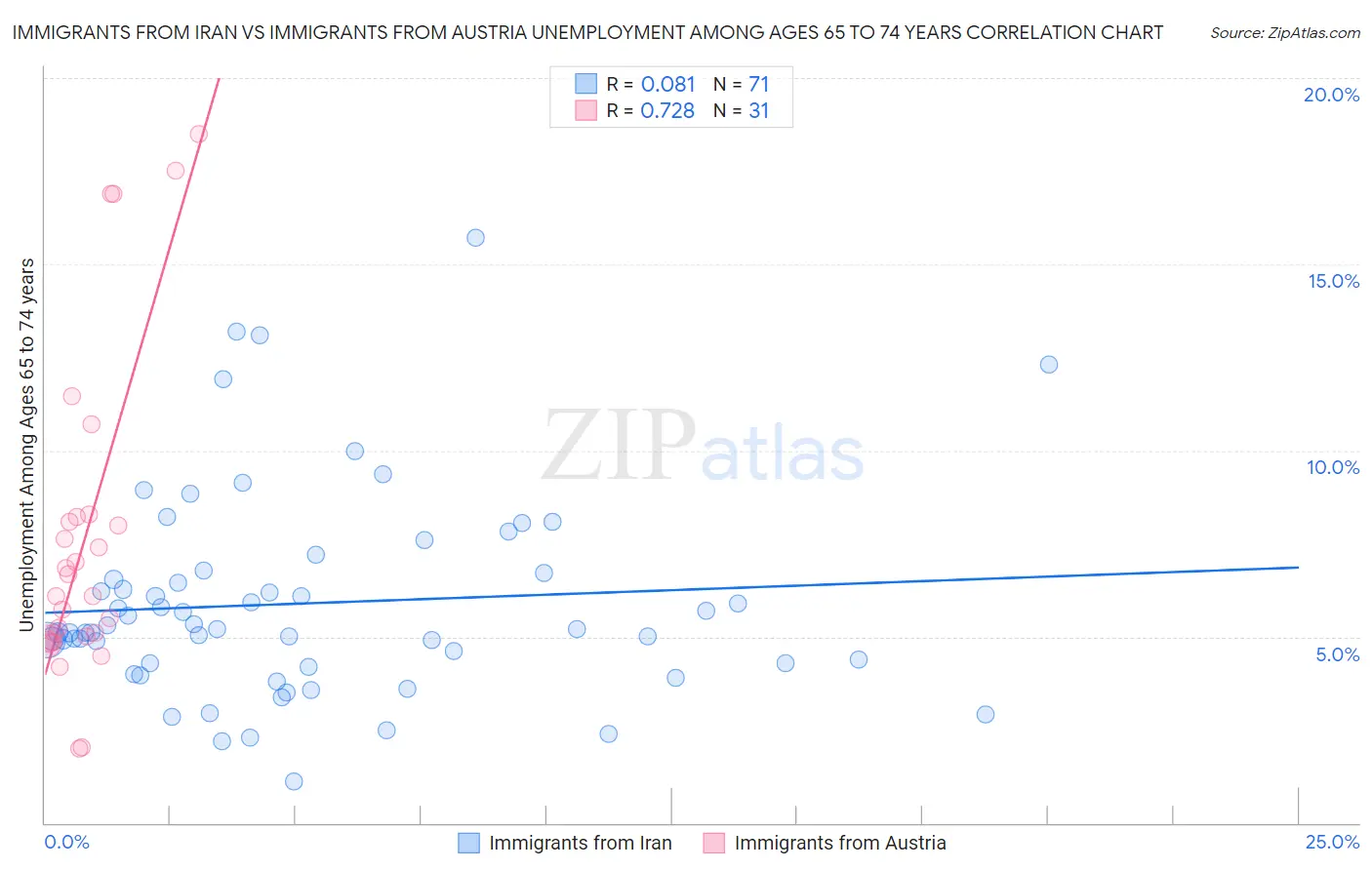 Immigrants from Iran vs Immigrants from Austria Unemployment Among Ages 65 to 74 years